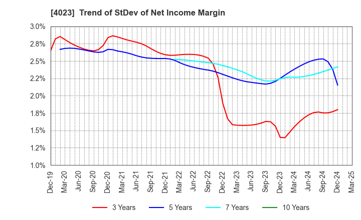 4023 KUREHA CORPORATION: Trend of StDev of Net Income Margin