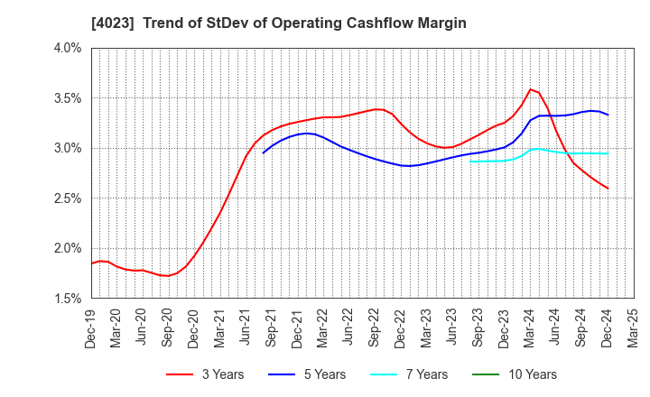 4023 KUREHA CORPORATION: Trend of StDev of Operating Cashflow Margin