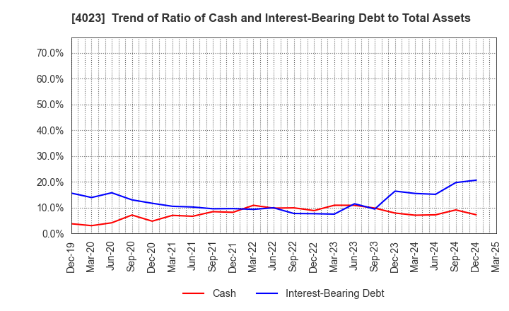 4023 KUREHA CORPORATION: Trend of Ratio of Cash and Interest-Bearing Debt to Total Assets