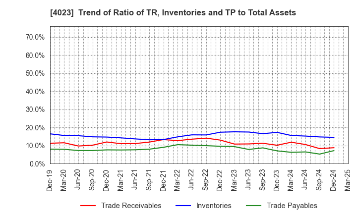 4023 KUREHA CORPORATION: Trend of Ratio of TR, Inventories and TP to Total Assets