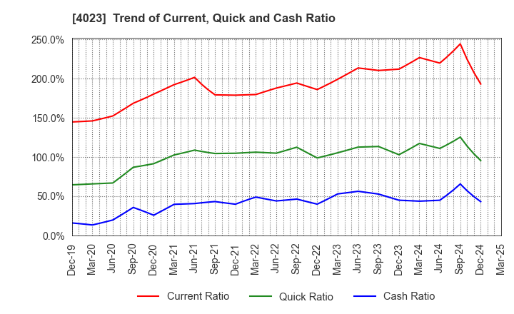 4023 KUREHA CORPORATION: Trend of Current, Quick and Cash Ratio