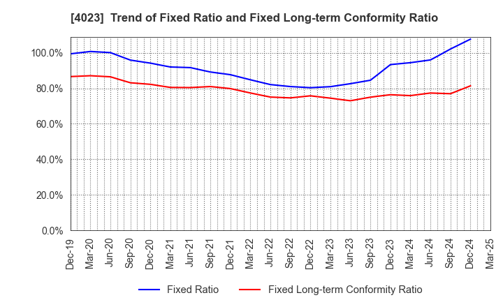 4023 KUREHA CORPORATION: Trend of Fixed Ratio and Fixed Long-term Conformity Ratio