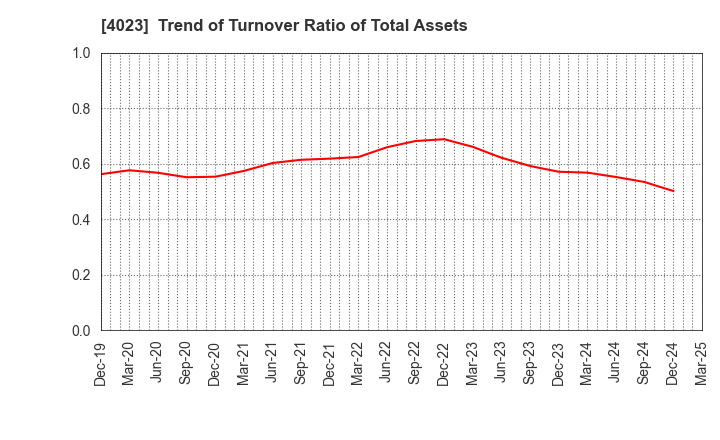 4023 KUREHA CORPORATION: Trend of Turnover Ratio of Total Assets