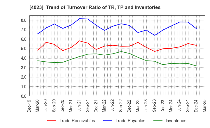4023 KUREHA CORPORATION: Trend of Turnover Ratio of TR, TP and Inventories