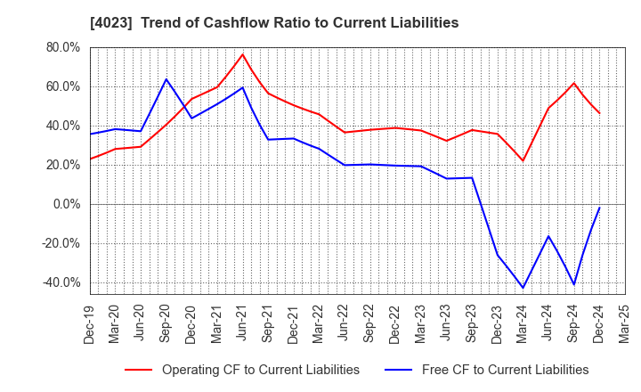 4023 KUREHA CORPORATION: Trend of Cashflow Ratio to Current Liabilities
