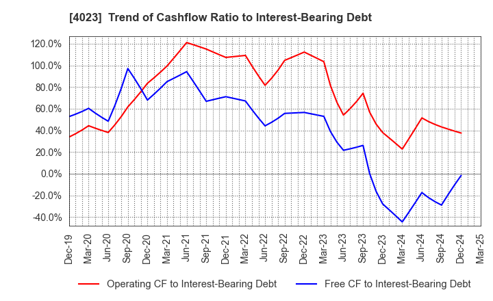 4023 KUREHA CORPORATION: Trend of Cashflow Ratio to Interest-Bearing Debt