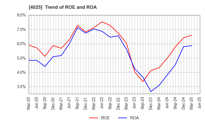 4025 TAKI CHEMICAL CO.,LTD.: Trend of ROE and ROA