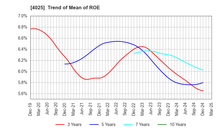 4025 TAKI CHEMICAL CO.,LTD.: Trend of Mean of ROE