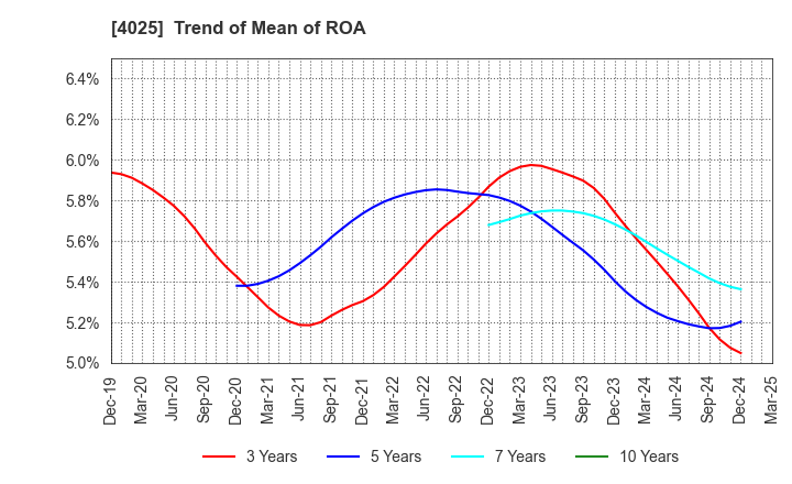 4025 TAKI CHEMICAL CO.,LTD.: Trend of Mean of ROA