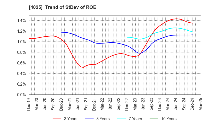 4025 TAKI CHEMICAL CO.,LTD.: Trend of StDev of ROE