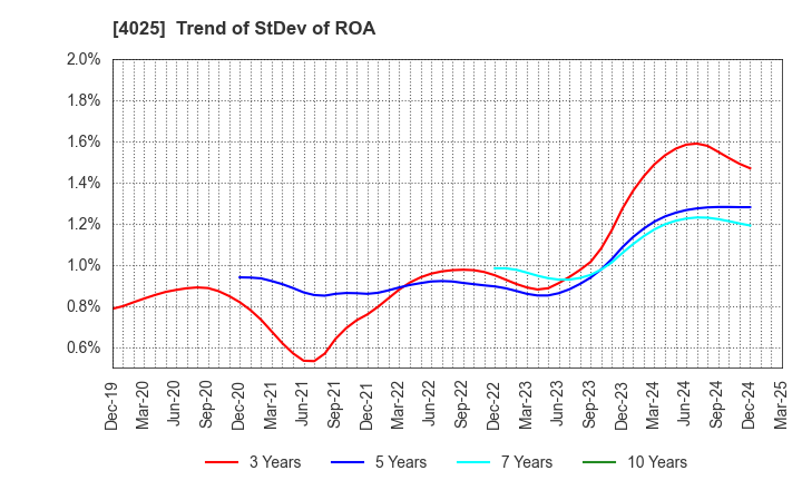 4025 TAKI CHEMICAL CO.,LTD.: Trend of StDev of ROA