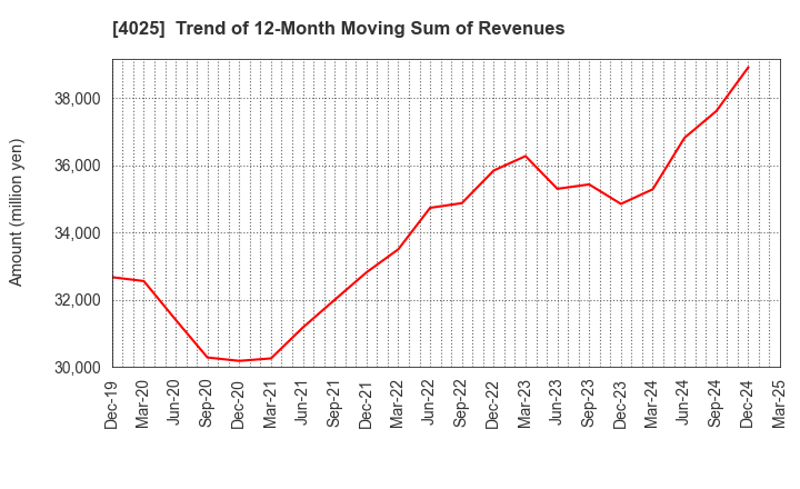 4025 TAKI CHEMICAL CO.,LTD.: Trend of 12-Month Moving Sum of Revenues
