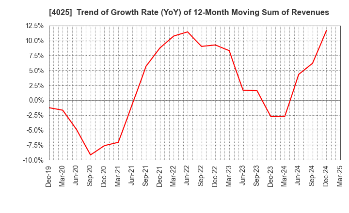4025 TAKI CHEMICAL CO.,LTD.: Trend of Growth Rate (YoY) of 12-Month Moving Sum of Revenues