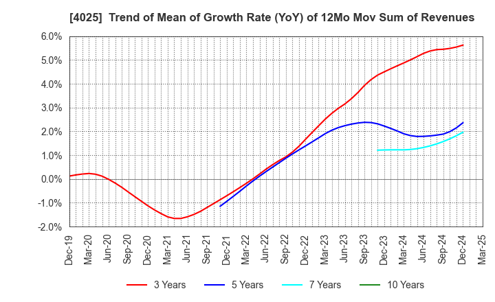 4025 TAKI CHEMICAL CO.,LTD.: Trend of Mean of Growth Rate (YoY) of 12Mo Mov Sum of Revenues
