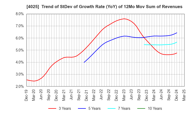 4025 TAKI CHEMICAL CO.,LTD.: Trend of StDev of Growth Rate (YoY) of 12Mo Mov Sum of Revenues