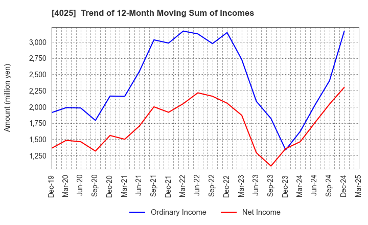 4025 TAKI CHEMICAL CO.,LTD.: Trend of 12-Month Moving Sum of Incomes