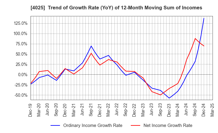 4025 TAKI CHEMICAL CO.,LTD.: Trend of Growth Rate (YoY) of 12-Month Moving Sum of Incomes