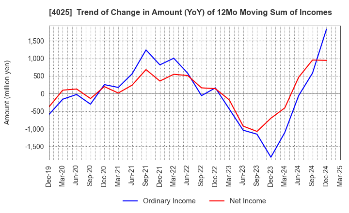 4025 TAKI CHEMICAL CO.,LTD.: Trend of Change in Amount (YoY) of 12Mo Moving Sum of Incomes