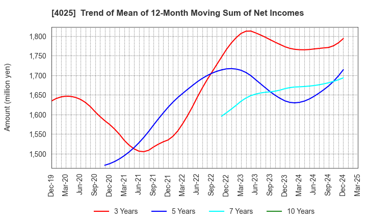 4025 TAKI CHEMICAL CO.,LTD.: Trend of Mean of 12-Month Moving Sum of Net Incomes