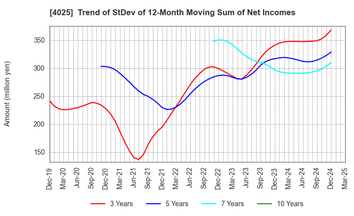 4025 TAKI CHEMICAL CO.,LTD.: Trend of StDev of 12-Month Moving Sum of Net Incomes