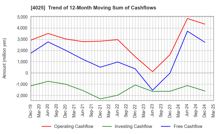 4025 TAKI CHEMICAL CO.,LTD.: Trend of 12-Month Moving Sum of Cashflows
