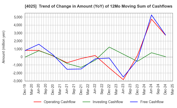 4025 TAKI CHEMICAL CO.,LTD.: Trend of Change in Amount (YoY) of 12Mo Moving Sum of Cashflows