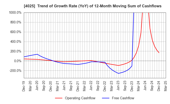 4025 TAKI CHEMICAL CO.,LTD.: Trend of Growth Rate (YoY) of 12-Month Moving Sum of Cashflows