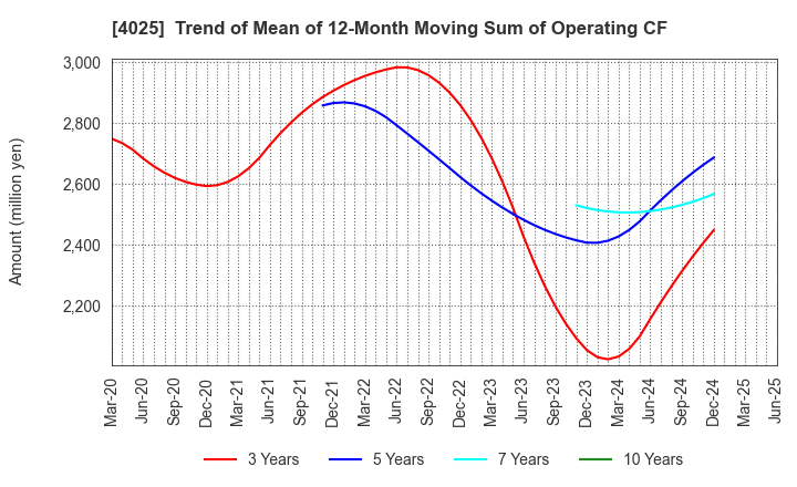 4025 TAKI CHEMICAL CO.,LTD.: Trend of Mean of 12-Month Moving Sum of Operating CF