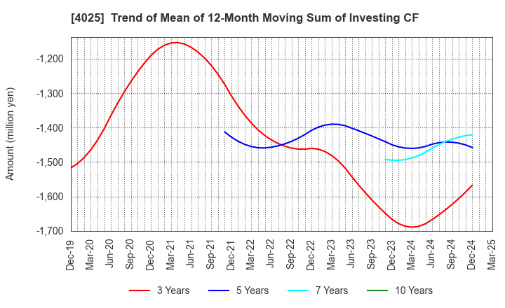 4025 TAKI CHEMICAL CO.,LTD.: Trend of Mean of 12-Month Moving Sum of Investing CF