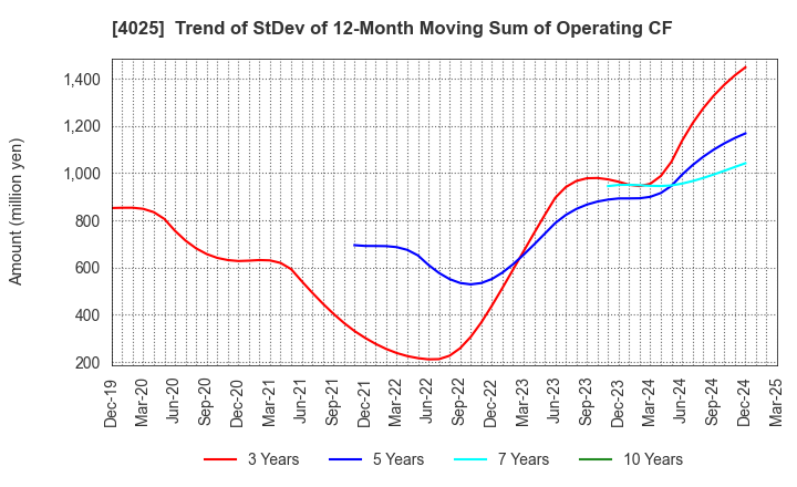 4025 TAKI CHEMICAL CO.,LTD.: Trend of StDev of 12-Month Moving Sum of Operating CF
