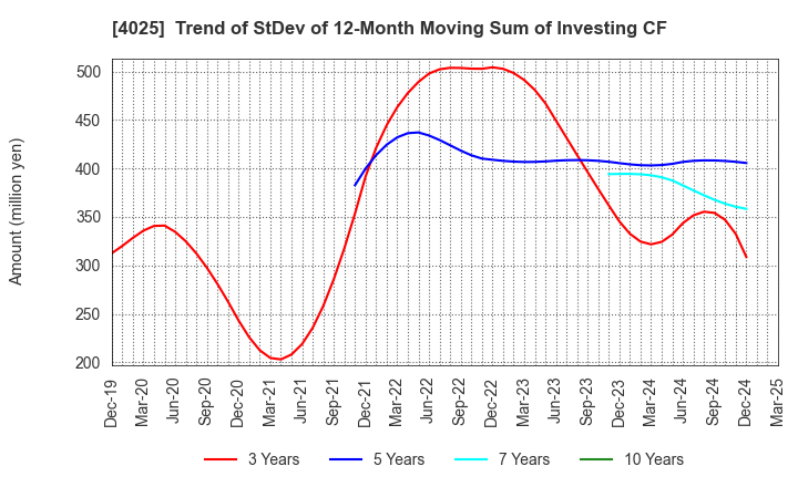 4025 TAKI CHEMICAL CO.,LTD.: Trend of StDev of 12-Month Moving Sum of Investing CF