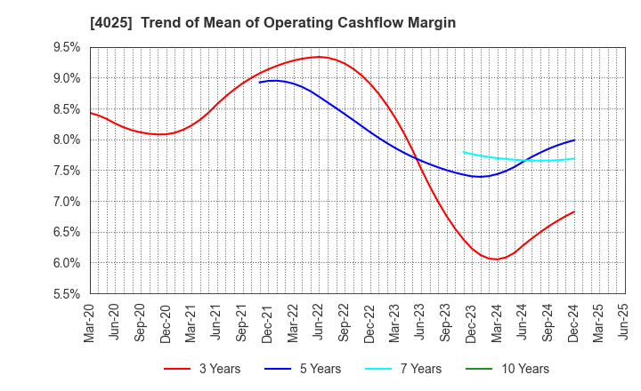 4025 TAKI CHEMICAL CO.,LTD.: Trend of Mean of Operating Cashflow Margin