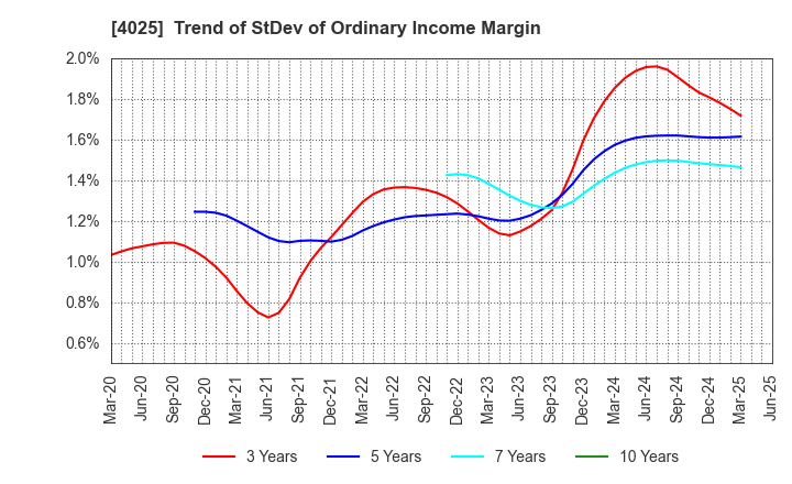 4025 TAKI CHEMICAL CO.,LTD.: Trend of StDev of Ordinary Income Margin