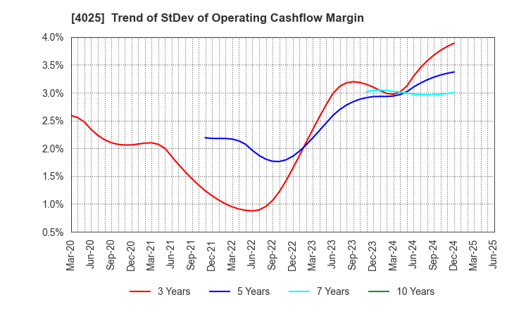 4025 TAKI CHEMICAL CO.,LTD.: Trend of StDev of Operating Cashflow Margin
