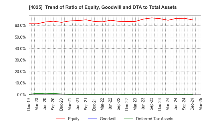 4025 TAKI CHEMICAL CO.,LTD.: Trend of Ratio of Equity, Goodwill and DTA to Total Assets