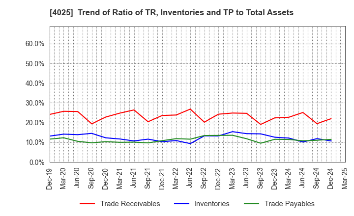 4025 TAKI CHEMICAL CO.,LTD.: Trend of Ratio of TR, Inventories and TP to Total Assets