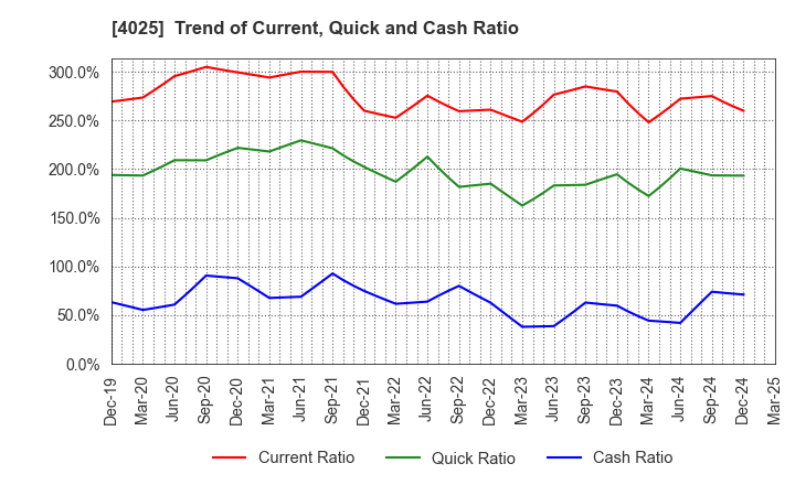 4025 TAKI CHEMICAL CO.,LTD.: Trend of Current, Quick and Cash Ratio