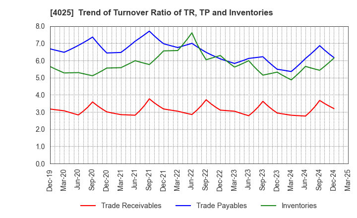 4025 TAKI CHEMICAL CO.,LTD.: Trend of Turnover Ratio of TR, TP and Inventories