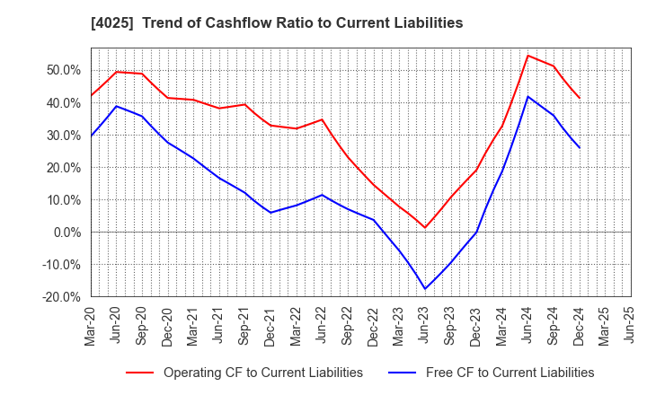 4025 TAKI CHEMICAL CO.,LTD.: Trend of Cashflow Ratio to Current Liabilities