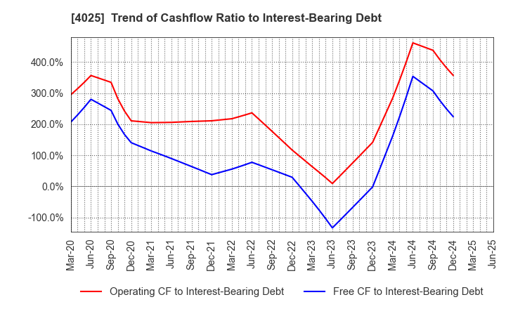 4025 TAKI CHEMICAL CO.,LTD.: Trend of Cashflow Ratio to Interest-Bearing Debt