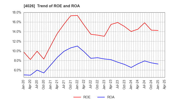 4026 Konoshima Chemical Co.,Ltd.: Trend of ROE and ROA