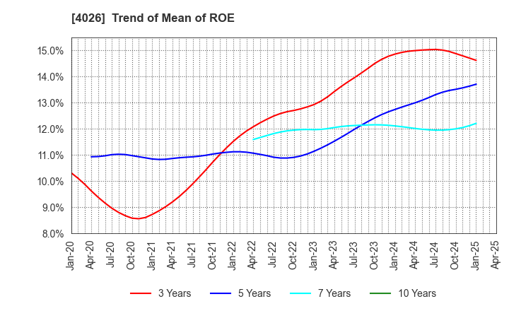 4026 Konoshima Chemical Co.,Ltd.: Trend of Mean of ROE