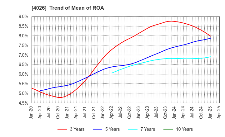 4026 Konoshima Chemical Co.,Ltd.: Trend of Mean of ROA