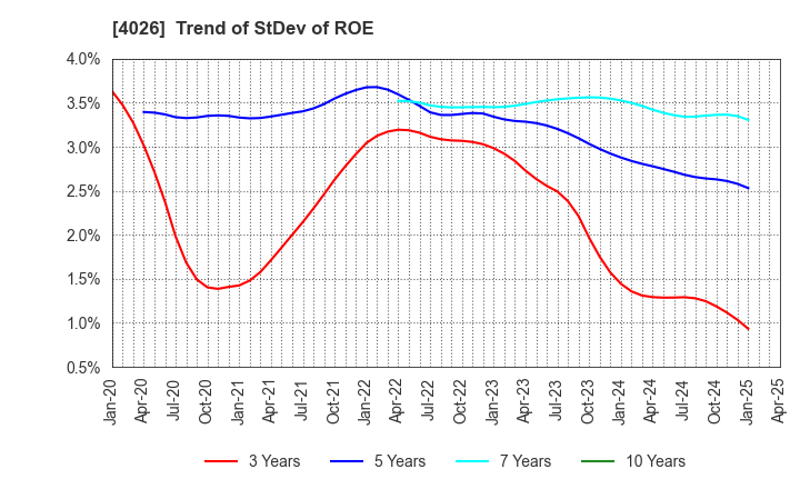 4026 Konoshima Chemical Co.,Ltd.: Trend of StDev of ROE