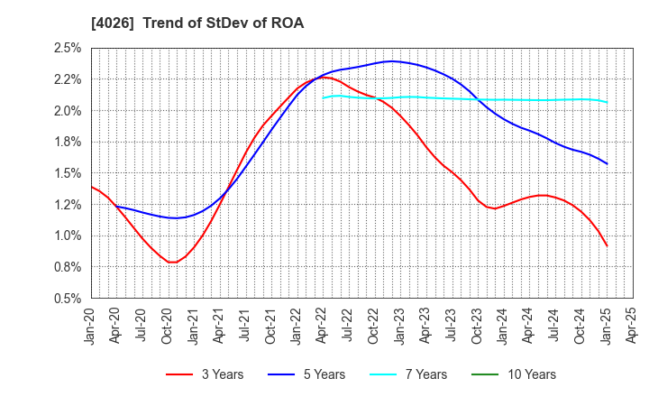 4026 Konoshima Chemical Co.,Ltd.: Trend of StDev of ROA