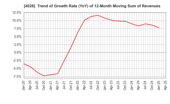 4026 Konoshima Chemical Co.,Ltd.: Trend of Growth Rate (YoY) of 12-Month Moving Sum of Revenues