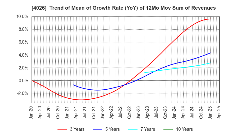 4026 Konoshima Chemical Co.,Ltd.: Trend of Mean of Growth Rate (YoY) of 12Mo Mov Sum of Revenues