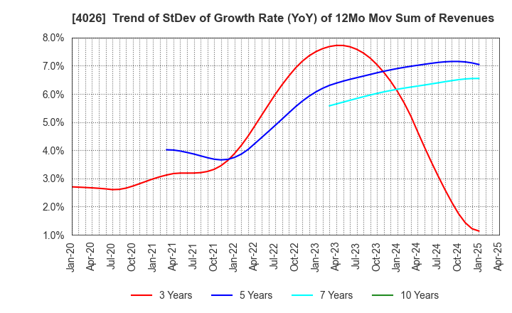 4026 Konoshima Chemical Co.,Ltd.: Trend of StDev of Growth Rate (YoY) of 12Mo Mov Sum of Revenues