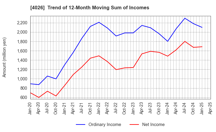 4026 Konoshima Chemical Co.,Ltd.: Trend of 12-Month Moving Sum of Incomes