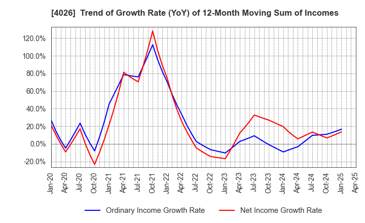 4026 Konoshima Chemical Co.,Ltd.: Trend of Growth Rate (YoY) of 12-Month Moving Sum of Incomes